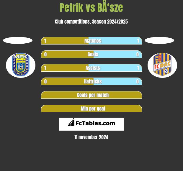 Petrik vs BÅ‘sze h2h player stats