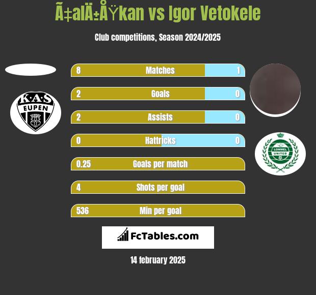 Ã‡alÄ±ÅŸkan vs Igor Vetokele h2h player stats