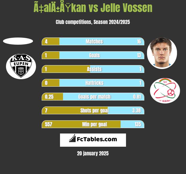 Ã‡alÄ±ÅŸkan vs Jelle Vossen h2h player stats