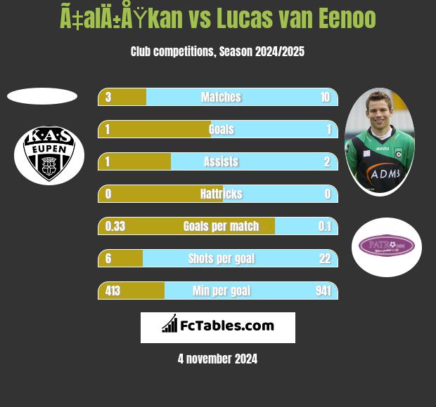 Ã‡alÄ±ÅŸkan vs Lucas van Eenoo h2h player stats