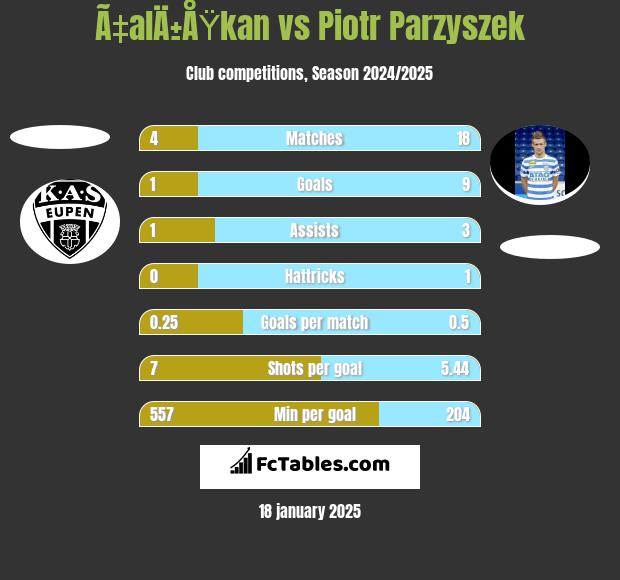 Ã‡alÄ±ÅŸkan vs Piotr Parzyszek h2h player stats