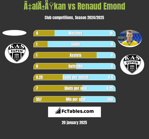 Ã‡alÄ±ÅŸkan vs Renaud Emond h2h player stats