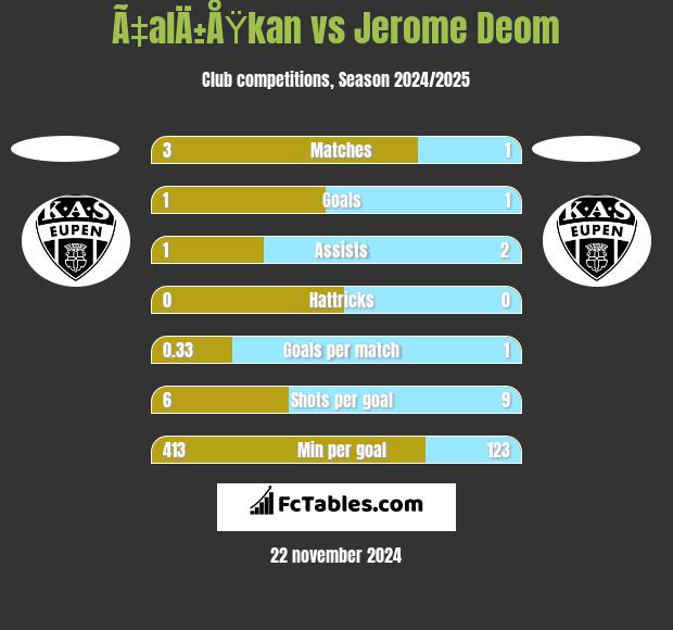 Ã‡alÄ±ÅŸkan vs Jerome Deom h2h player stats