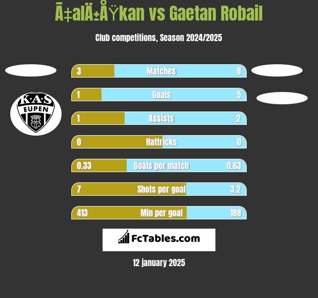 Ã‡alÄ±ÅŸkan vs Gaetan Robail h2h player stats