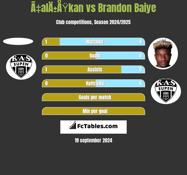 Ã‡alÄ±ÅŸkan vs Brandon Baiye h2h player stats