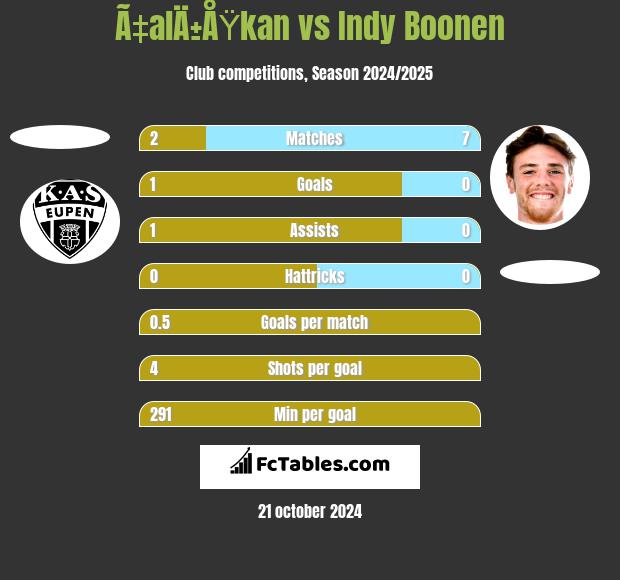 Ã‡alÄ±ÅŸkan vs Indy Boonen h2h player stats