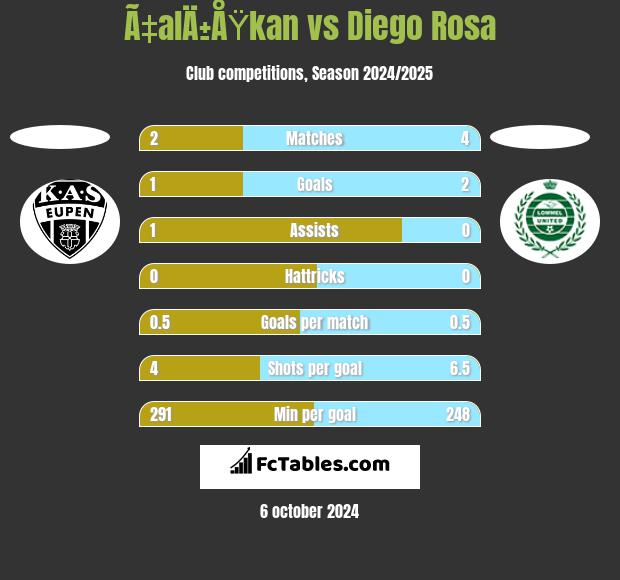 Ã‡alÄ±ÅŸkan vs Diego Rosa h2h player stats