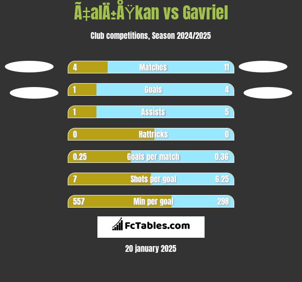 Ã‡alÄ±ÅŸkan vs Gavriel h2h player stats