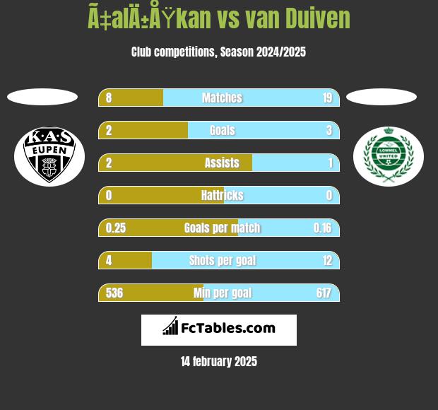 Ã‡alÄ±ÅŸkan vs van Duiven h2h player stats