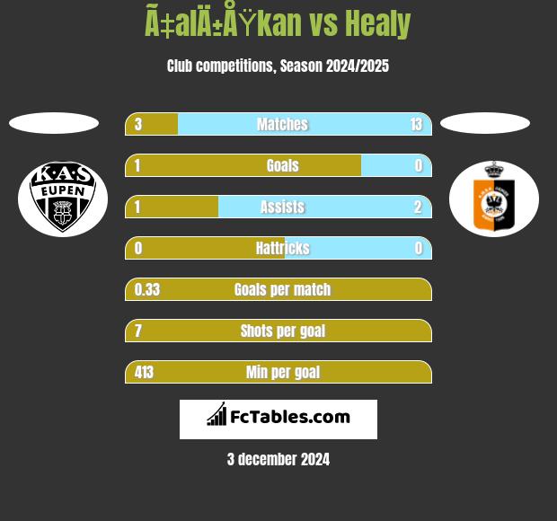 Ã‡alÄ±ÅŸkan vs Healy h2h player stats