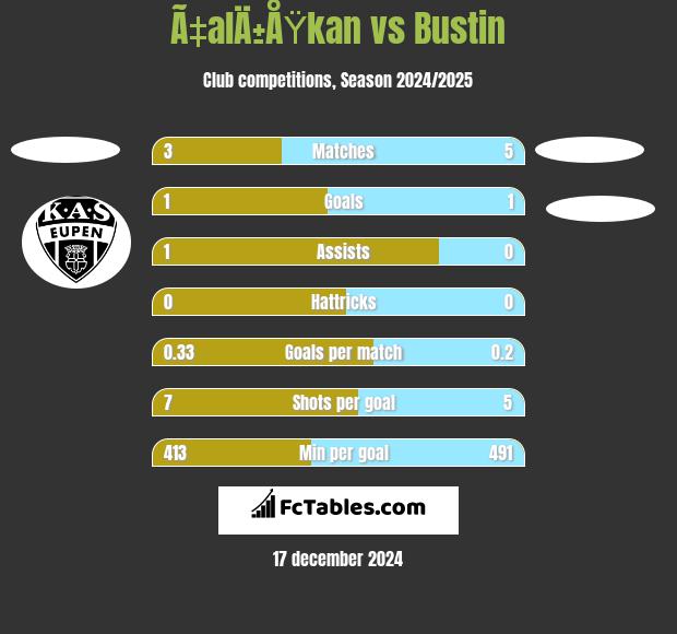 Ã‡alÄ±ÅŸkan vs Bustin h2h player stats