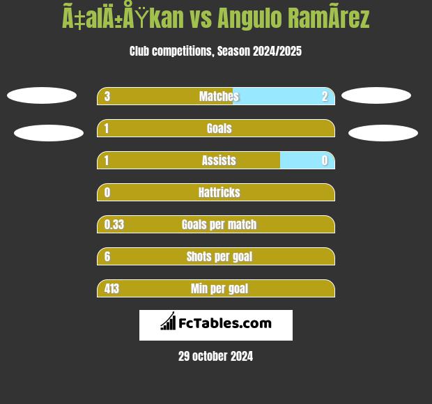 Ã‡alÄ±ÅŸkan vs Angulo RamÃ­rez h2h player stats