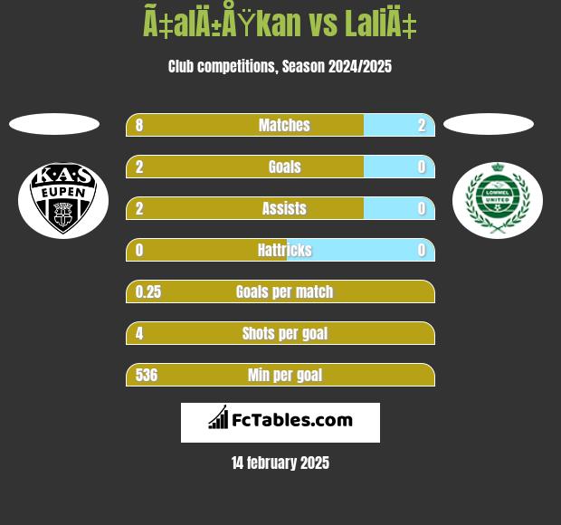 Ã‡alÄ±ÅŸkan vs LaliÄ‡ h2h player stats