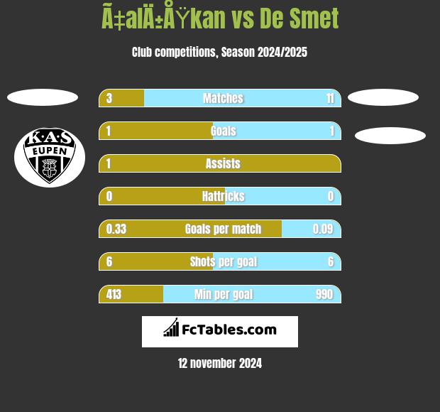 Ã‡alÄ±ÅŸkan vs De Smet h2h player stats