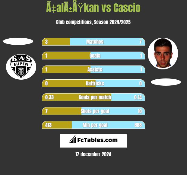 Ã‡alÄ±ÅŸkan vs Cascio h2h player stats