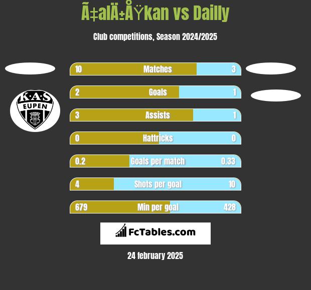 Ã‡alÄ±ÅŸkan vs Dailly h2h player stats