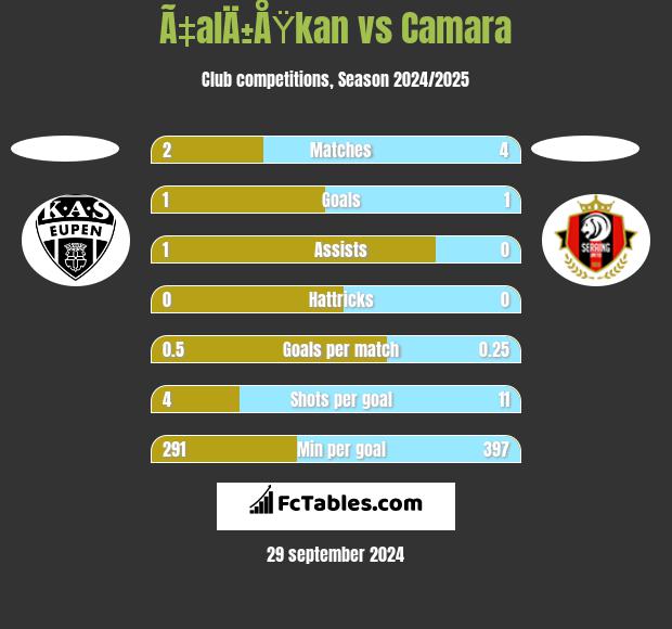 Ã‡alÄ±ÅŸkan vs Camara h2h player stats