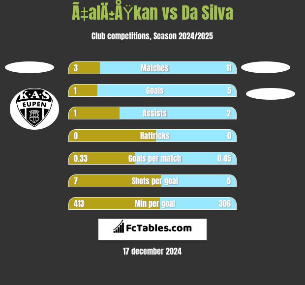 Ã‡alÄ±ÅŸkan vs Da Silva h2h player stats