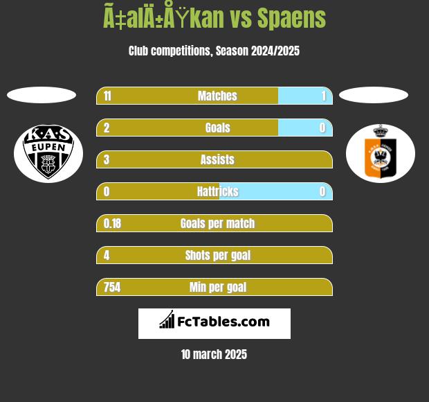 Ã‡alÄ±ÅŸkan vs Spaens h2h player stats