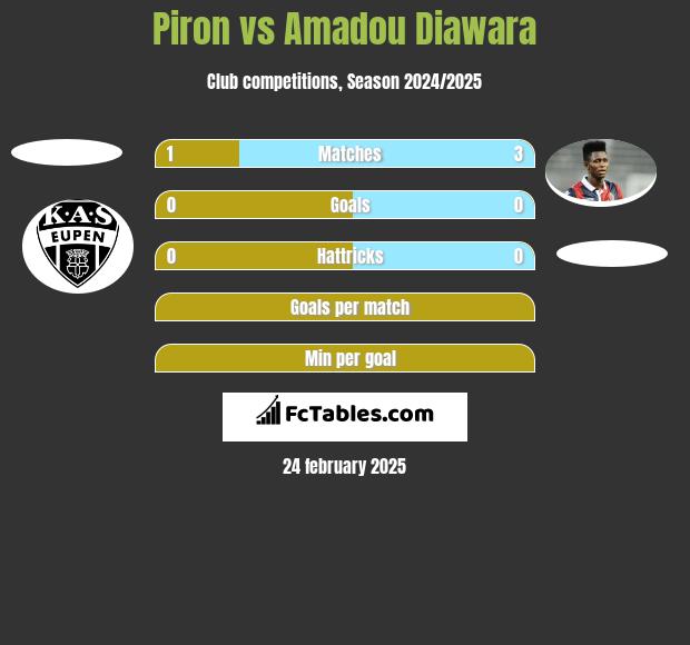 Piron vs Amadou Diawara h2h player stats