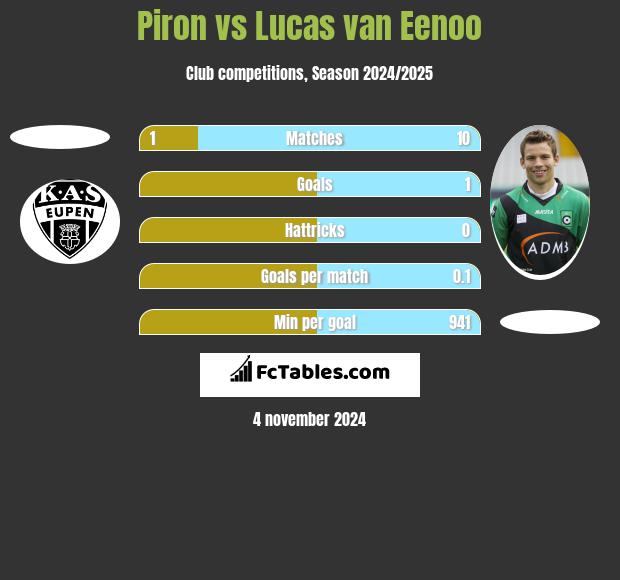 Piron vs Lucas van Eenoo h2h player stats