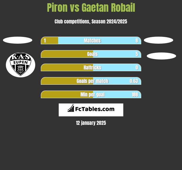 Piron vs Gaetan Robail h2h player stats