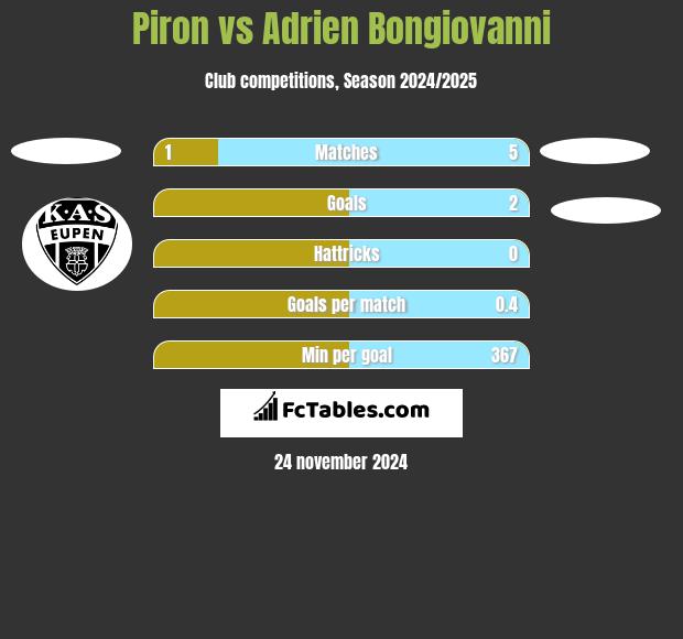 Piron vs Adrien Bongiovanni h2h player stats