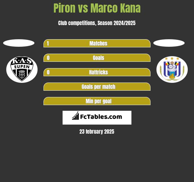 Piron vs Marco Kana h2h player stats