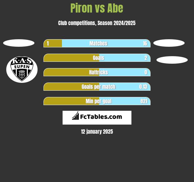 Piron vs Abe h2h player stats