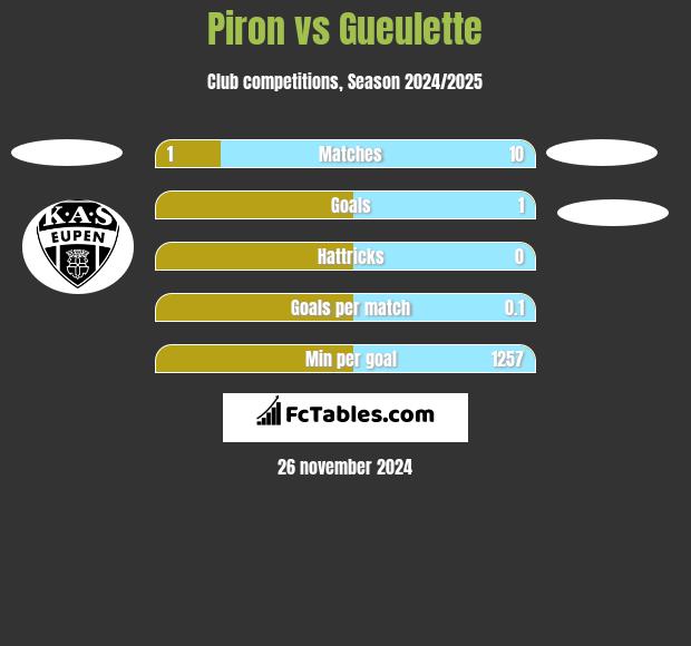 Piron vs Gueulette h2h player stats