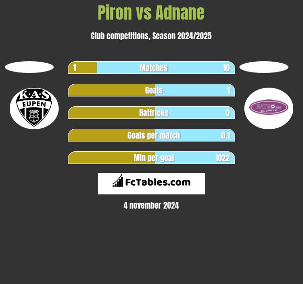 Piron vs Adnane h2h player stats