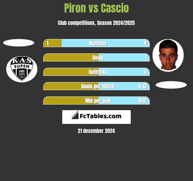 Piron vs Cascio h2h player stats