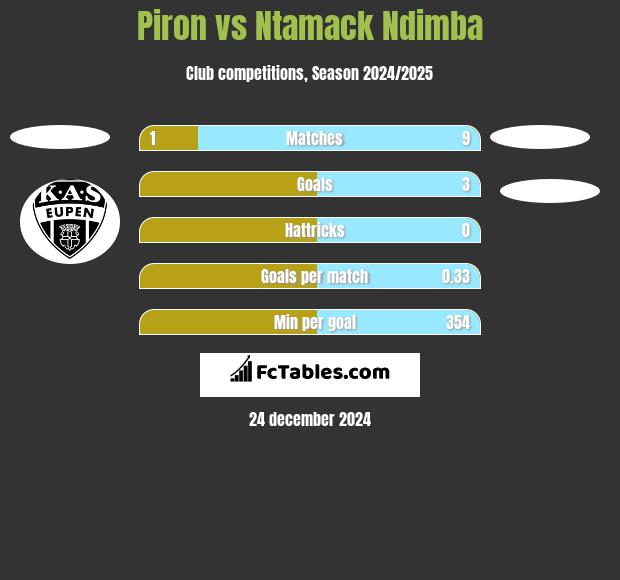 Piron vs Ntamack Ndimba h2h player stats