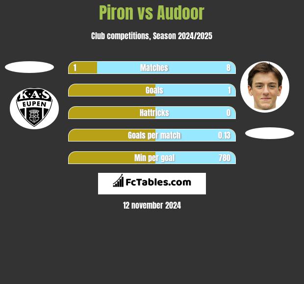 Piron vs Audoor h2h player stats