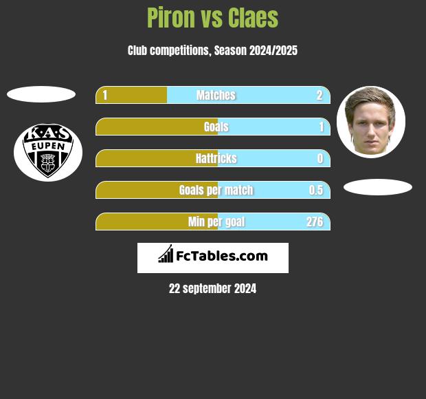 Piron vs Claes h2h player stats