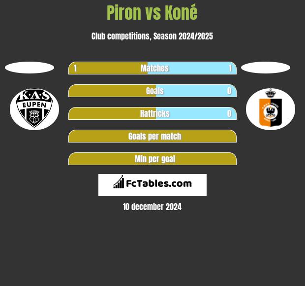 Piron vs Koné h2h player stats