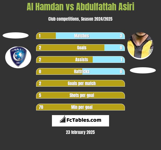 Al Hamdan vs Abdulfattah Asiri h2h player stats