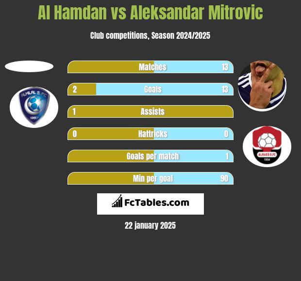 Al Hamdan vs Aleksandar Mitrovic h2h player stats