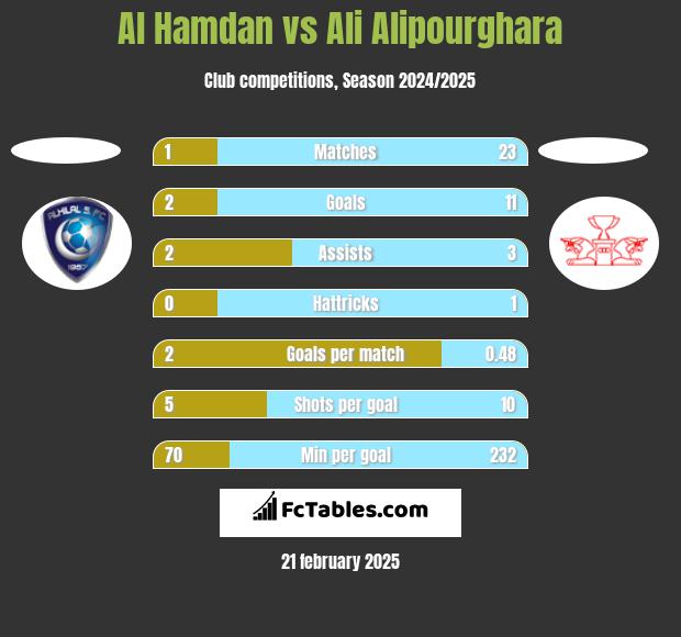 Al Hamdan vs Ali Alipourghara h2h player stats