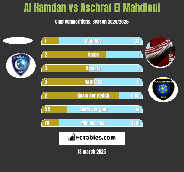 Al Hamdan vs Aschraf El Mahdioui h2h player stats