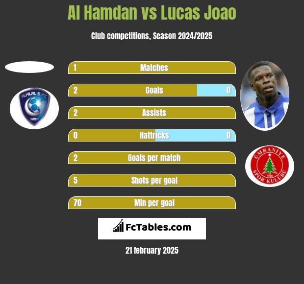 Al Hamdan vs Lucas Joao h2h player stats