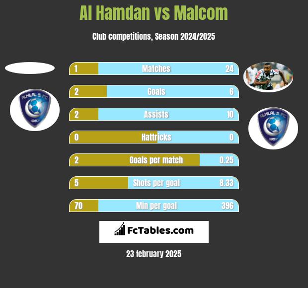 Al Hamdan vs Malcom h2h player stats