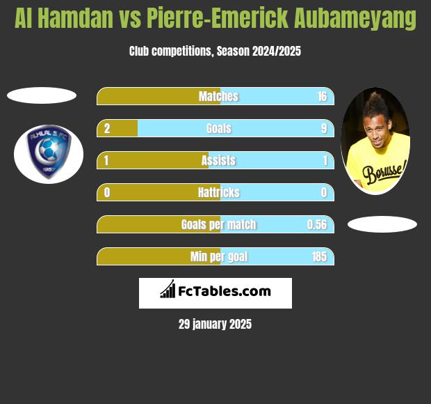 Al Hamdan vs Pierre-Emerick Aubameyang h2h player stats