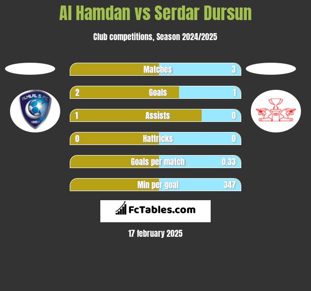 Al Hamdan vs Serdar Dursun h2h player stats