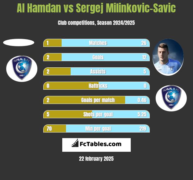 Al Hamdan vs Sergej Milinkovic-Savic h2h player stats