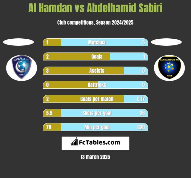 Al Hamdan vs Abdelhamid Sabiri h2h player stats