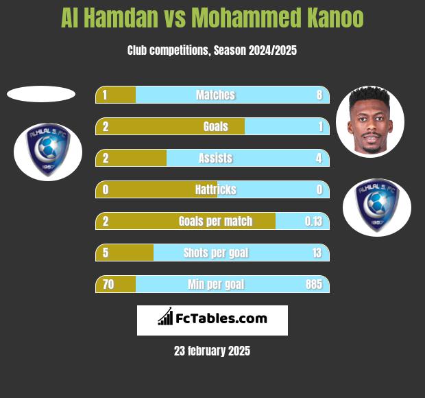 Al Hamdan vs Mohammed Kanoo h2h player stats