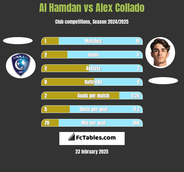 Al Hamdan vs Alex Collado h2h player stats