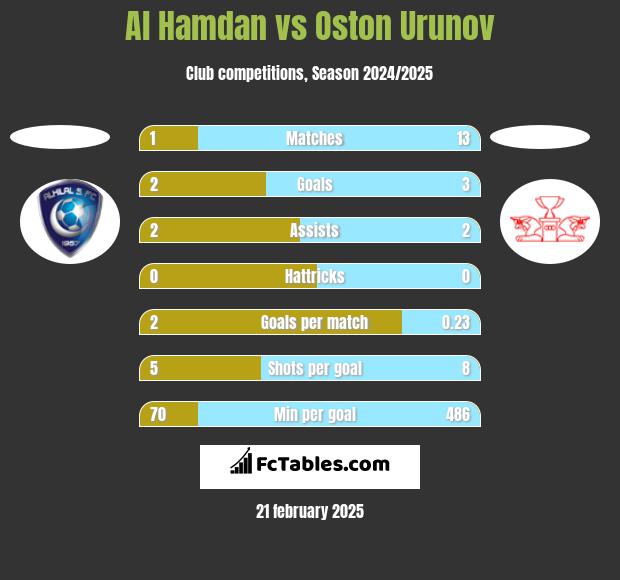 Al Hamdan vs Oston Urunov h2h player stats