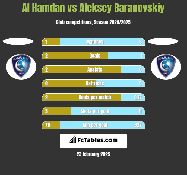 Al Hamdan vs Aleksey Baranovskiy h2h player stats